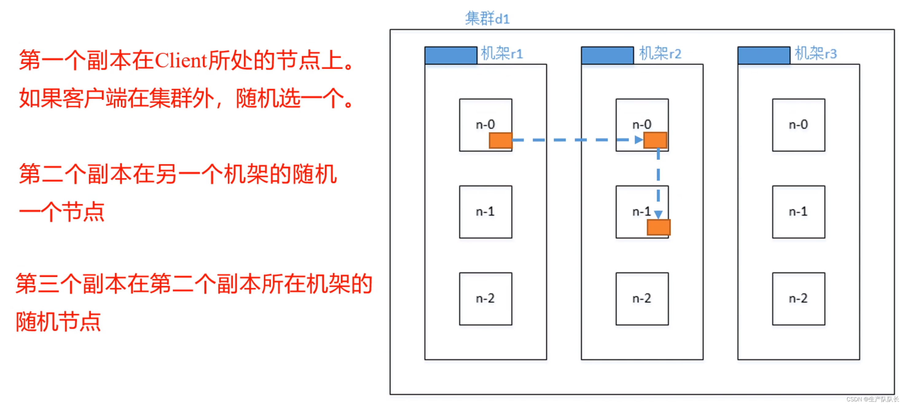 Hadoop3：HDFS副本节点选择逻辑讲解