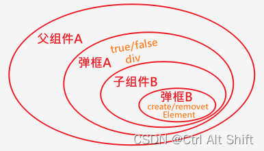 <span style='color:red;'>Vue</span> 中<span style='color:red;'>使用</span>事件总线来进行<span style='color:red;'>组件</span><span style='color:red;'>间</span><span style='color:red;'>通信</span>($emit()、$on() <span style='color:red;'>和</span> $off())