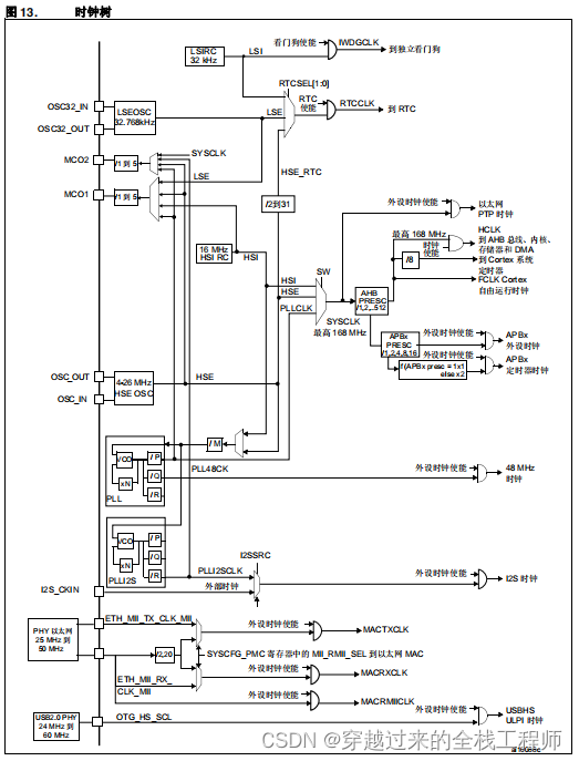 STM32时钟系统