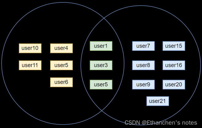 <span style='color:red;'>Redis</span> <span style='color:red;'>HyperLogLog</span> <span style='color:red;'>数据</span>结构模型<span style='color:red;'>统计</span>