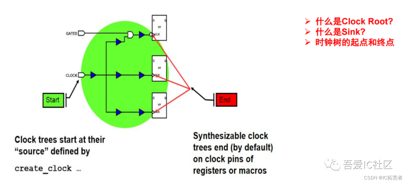 数字IC后端实现之时钟树综合Clock tree synthesis