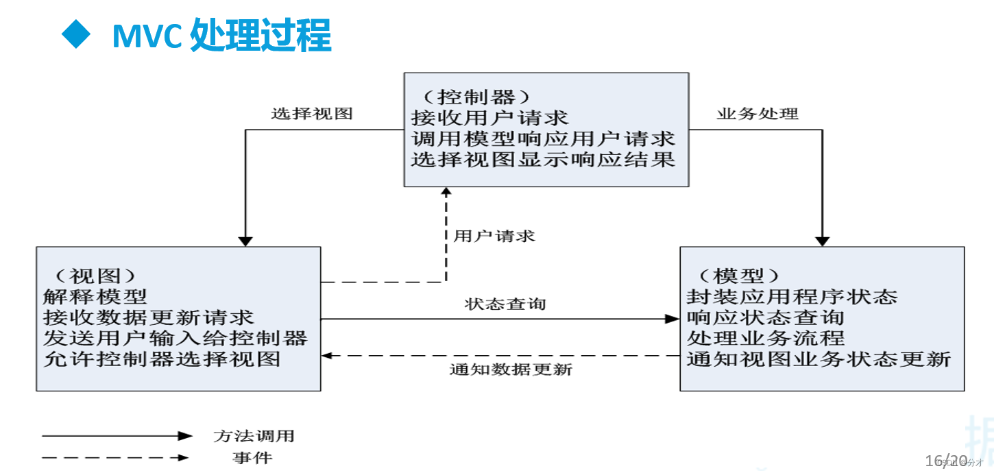 JavaWeb的MVC设计模式