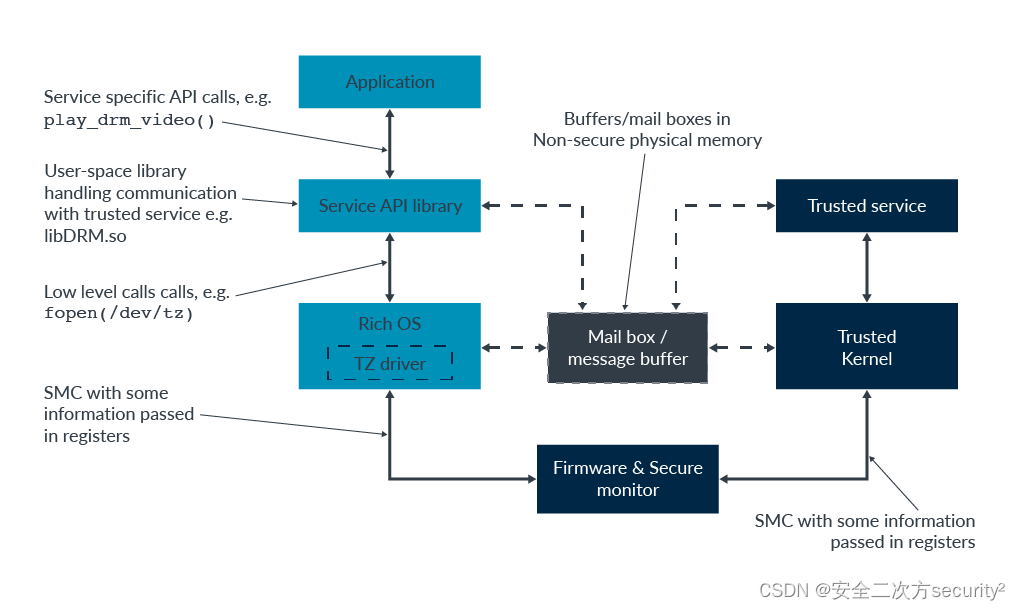 TrustZone之顶层软件架构