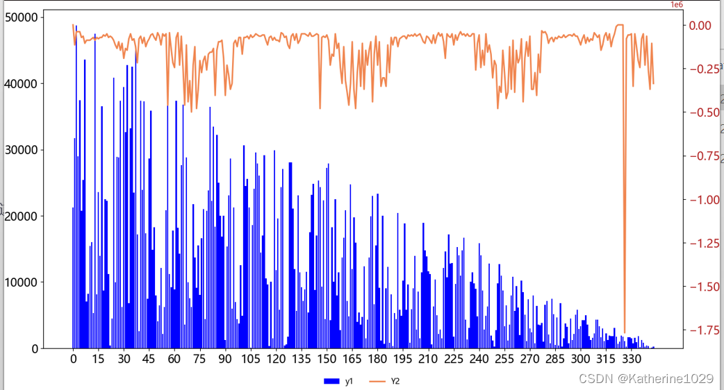 Matplotlib绘制一个X轴2个Y轴的图表