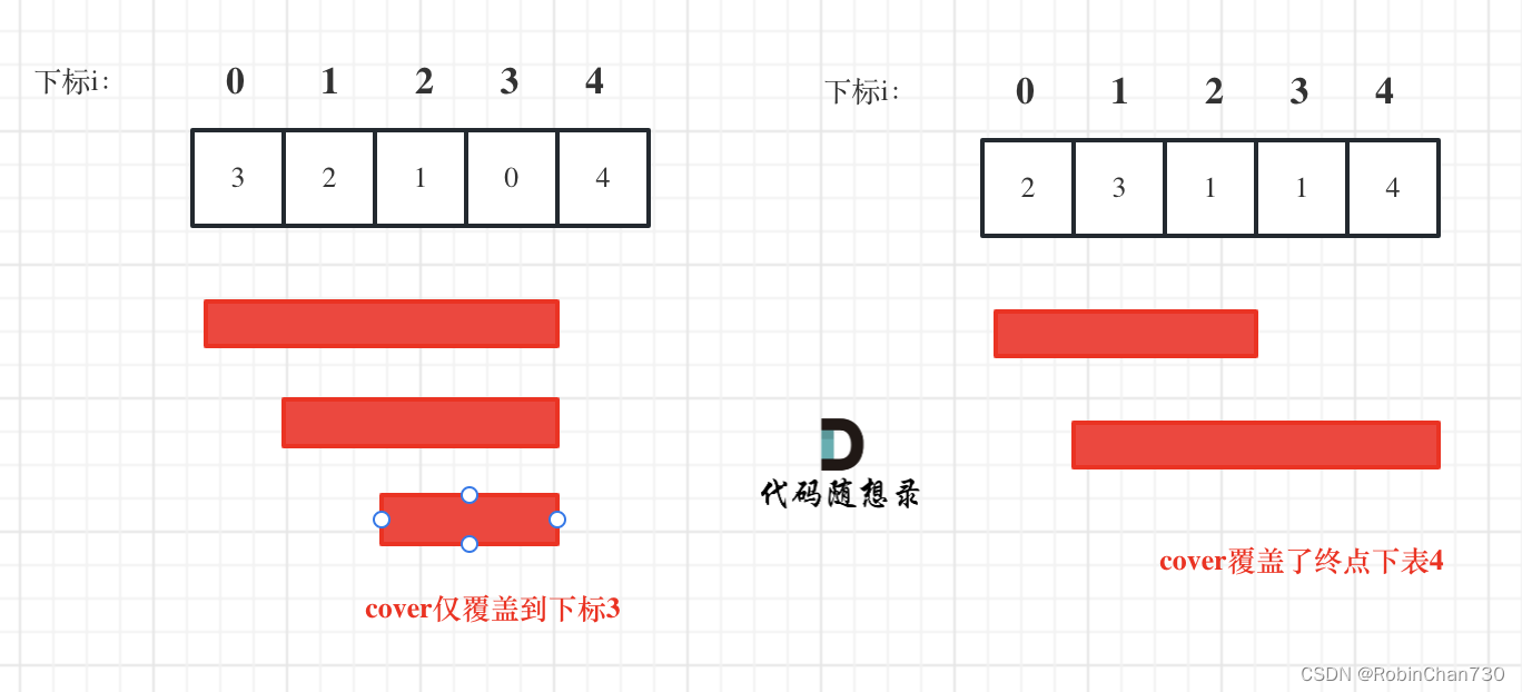 <span style='color:red;'>力</span><span style='color:red;'>扣</span>日记3.19-【贪心算法篇】<span style='color:red;'>55</span>. <span style='color:red;'>跳跃</span><span style='color:red;'>游戏</span>