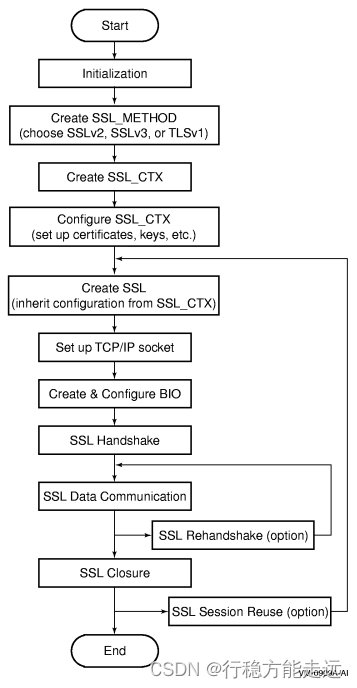 OpenSSL 编程指南