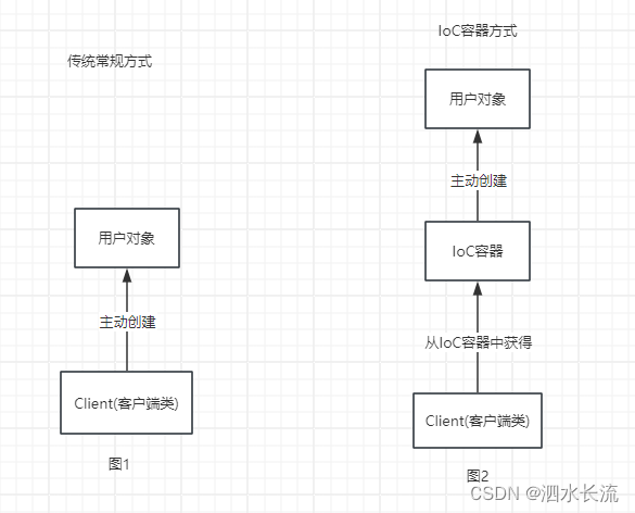 一.重新回炉Spring Framework: 理解Spring IoC