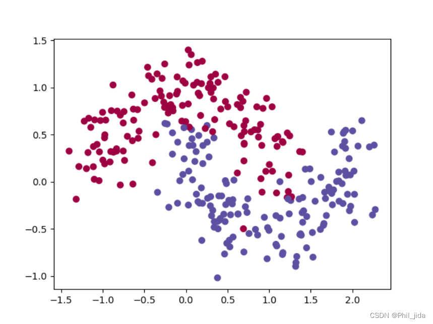 <span style='color:red;'>搭</span><span style='color:red;'>建</span>一个简单的网络结构（<span style='color:red;'>Pytorch</span><span style='color:red;'>实现</span>二分类）