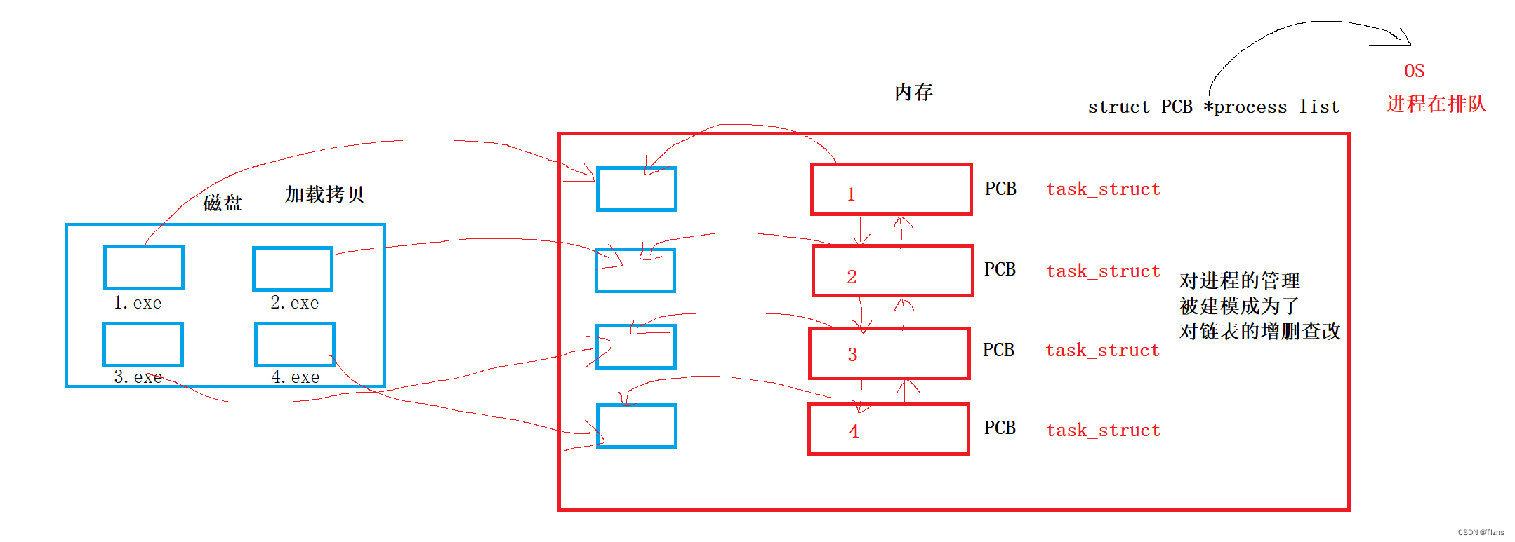 Linux——操作系统与进程基本概念