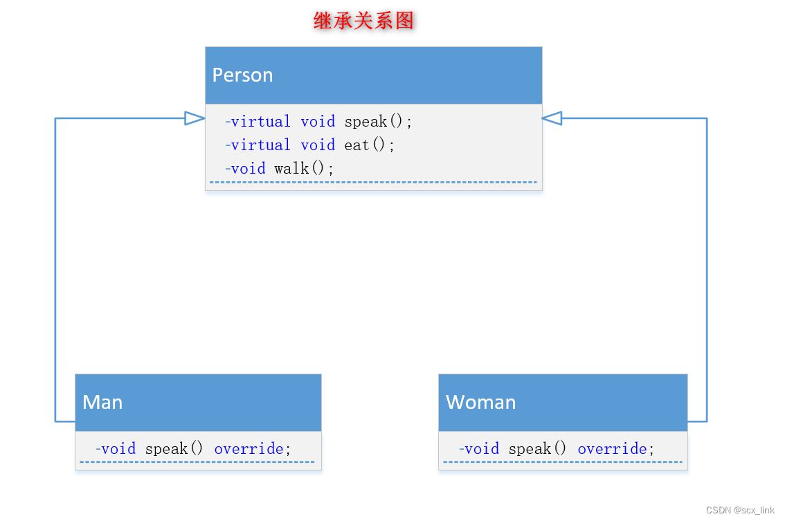 虚<span style='color:red;'>函数</span>的<span style='color:red;'>讲解</span>