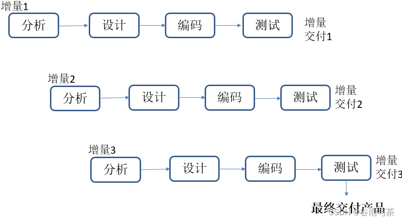 【测试开发学习历程】软件研发流程