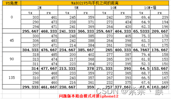 参数配置不生效导致海思1151芯片TPC功率超大，引起性能恶化。