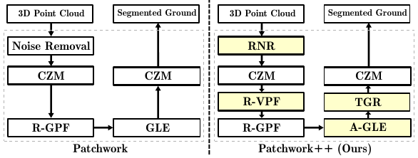 Patchwork++：基于<span style='color:red;'>点</span>云的快速、稳健的<span style='color:red;'>地面</span><span style='color:red;'>分割</span>方法