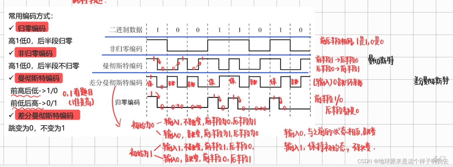 【计算机网络】快速做题向 一张图搞懂曼彻斯特编码，差分曼彻斯特编码，归零编码，非归零编码