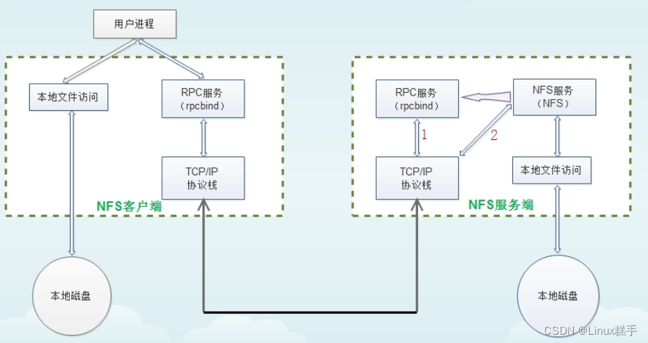 NFS网络共享存储服务技术攻略