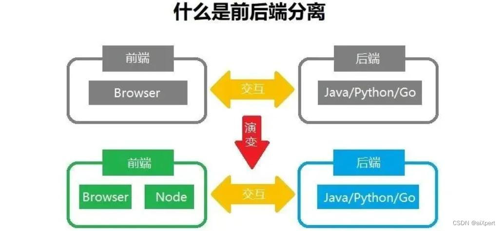 前端的演化Fundamentals of Web apps