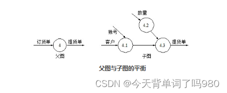 【软件设计师】程序猿需掌握的技能——数据流图