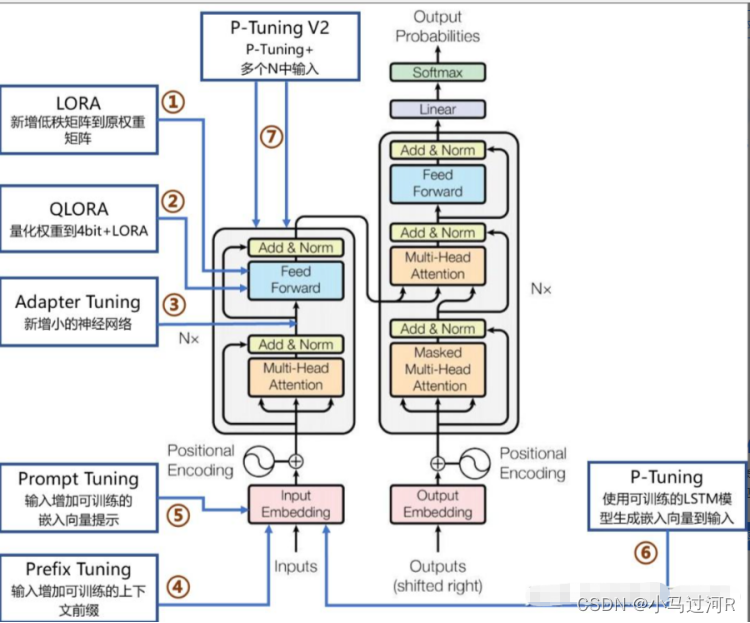 模型微调(Fine-tuning)实践_p-tuning微调的loss-CSDN博客