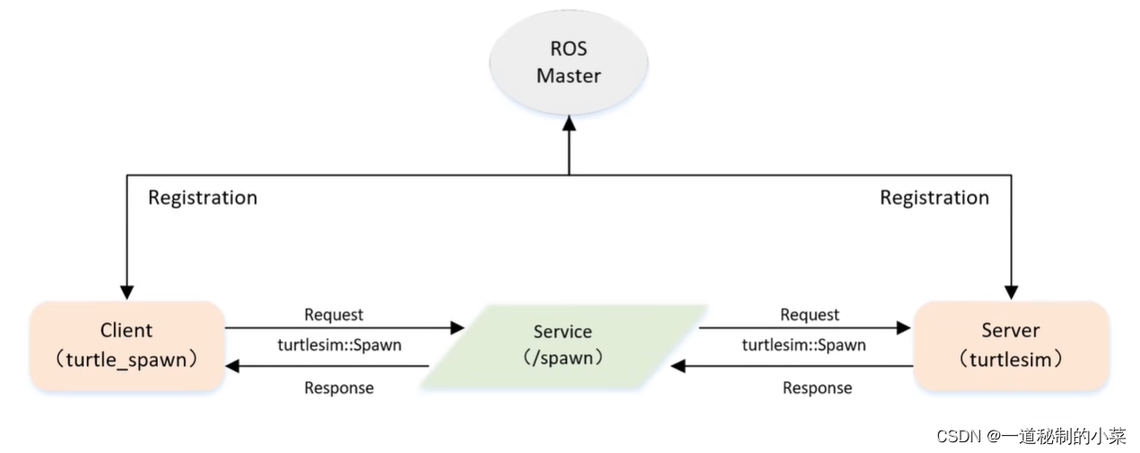 ROS1快速入门学习笔记 - 10服务数据的定义和使用