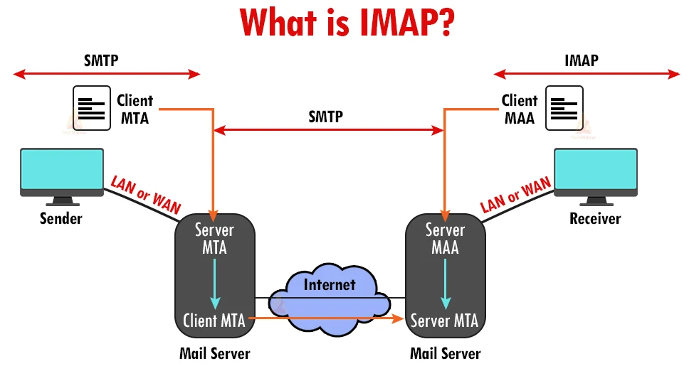  TCP IP IMAP Internet Message Access Protocol imap CSDN 