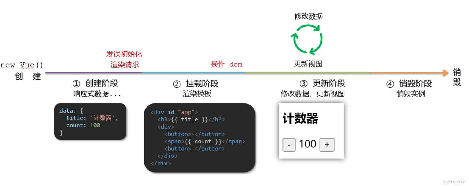 03.生命周期和工程化开发入门