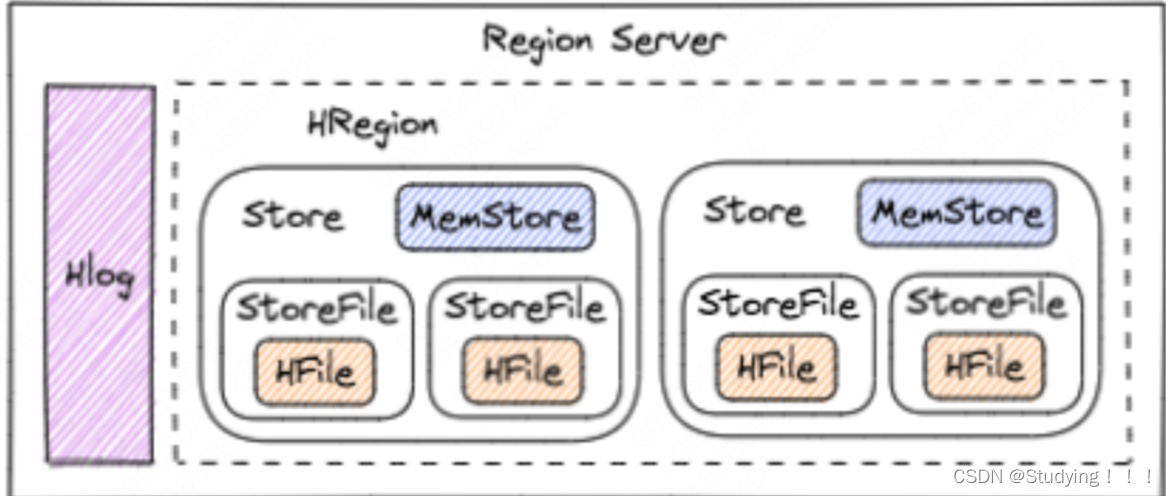 HBase学习二：RegionServer详解