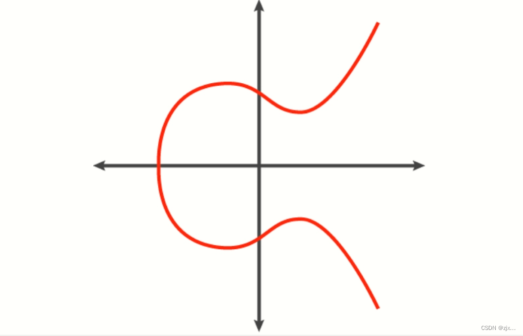 【区块链】椭圆曲线数字签名算法（ECDSA）