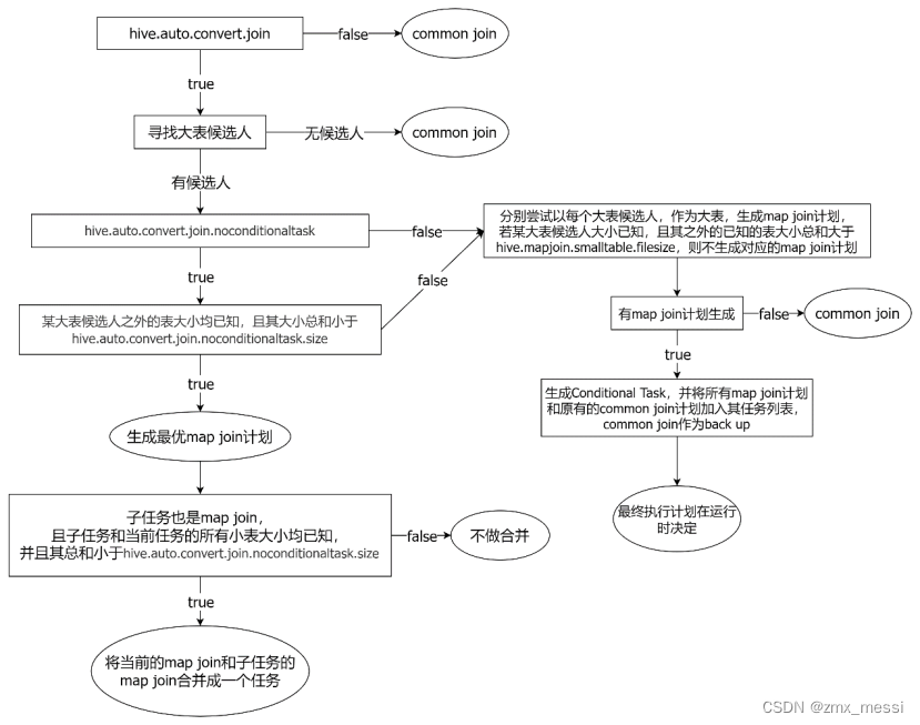 HiveSql语法优化三 ：join优化