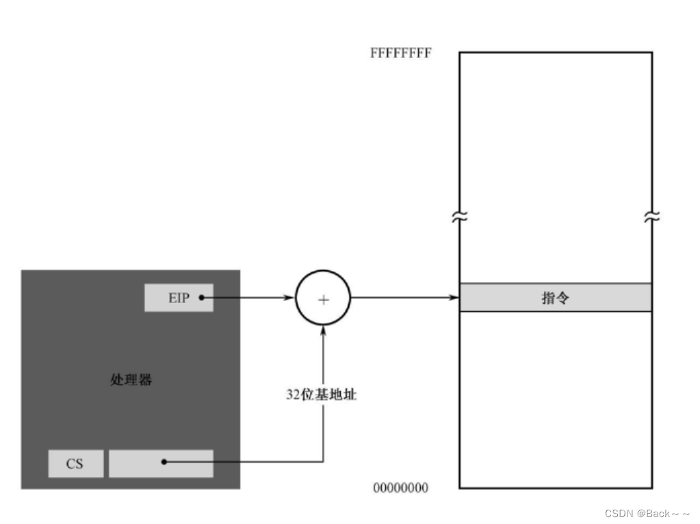 保护模式下的内存访问（笔记）