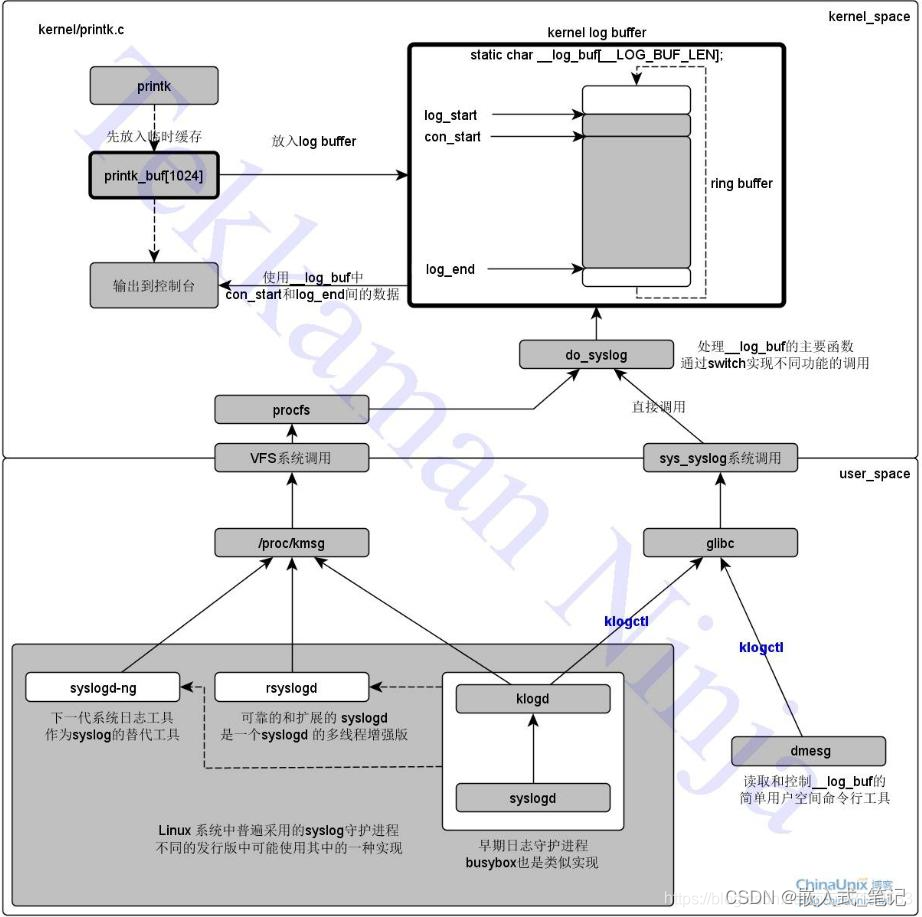 RK3568平台 （基础篇）内核printk打印级别_rk3568 kernel 日志-CSDN博客