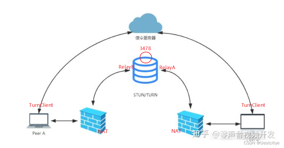 WebRTC 中的 ICE 实现