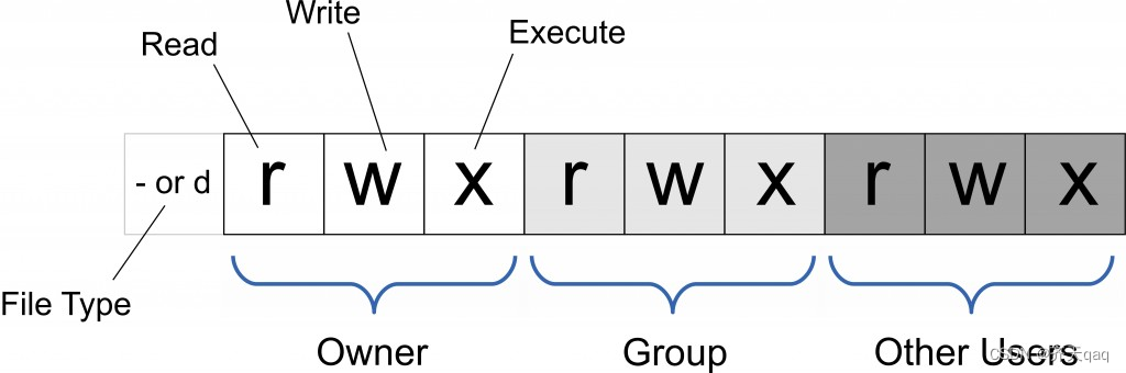 Linux chmod命令详解