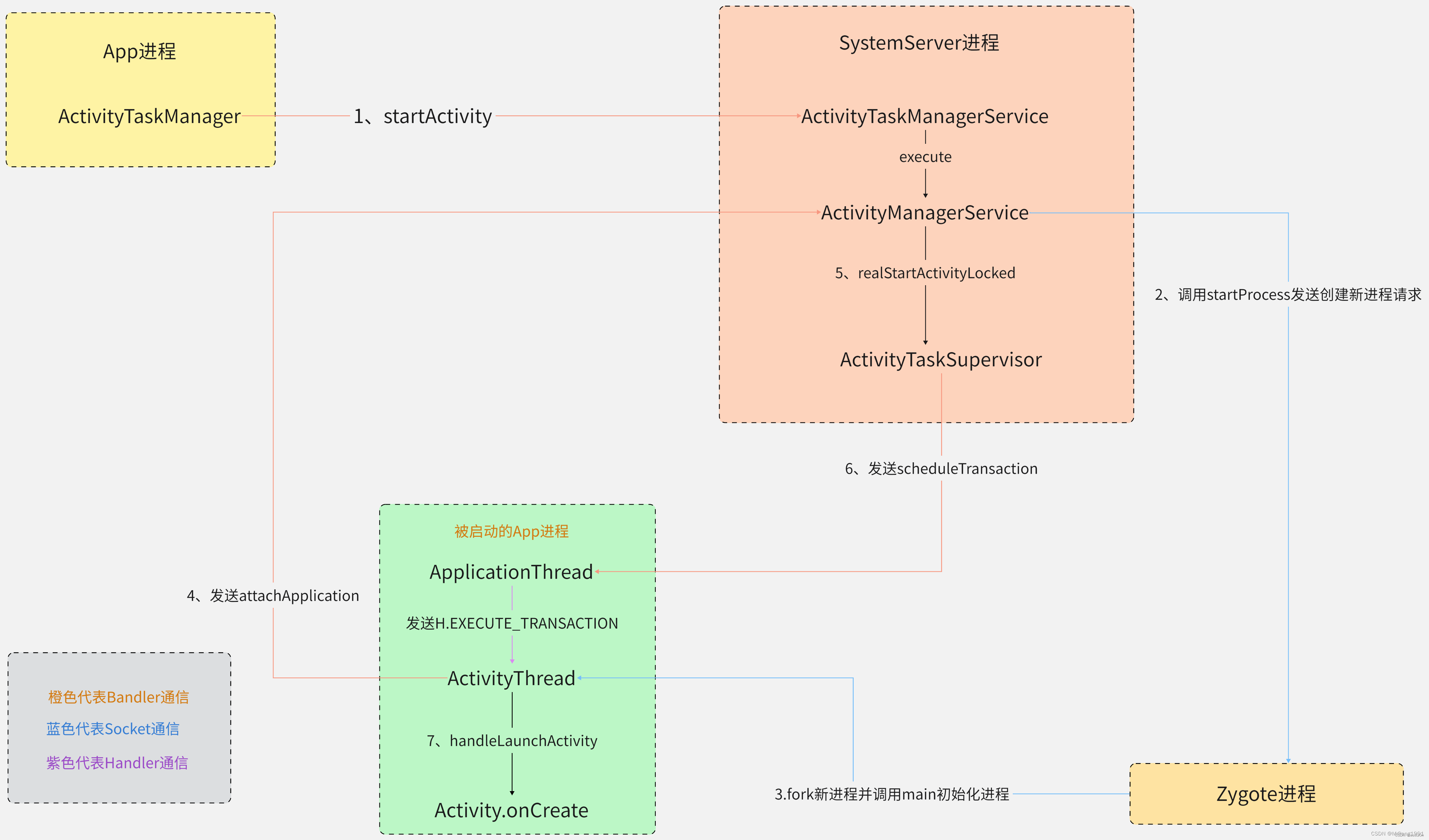 android13 应用<span style='color:red;'>冷</span><span style='color:red;'>启动</span>