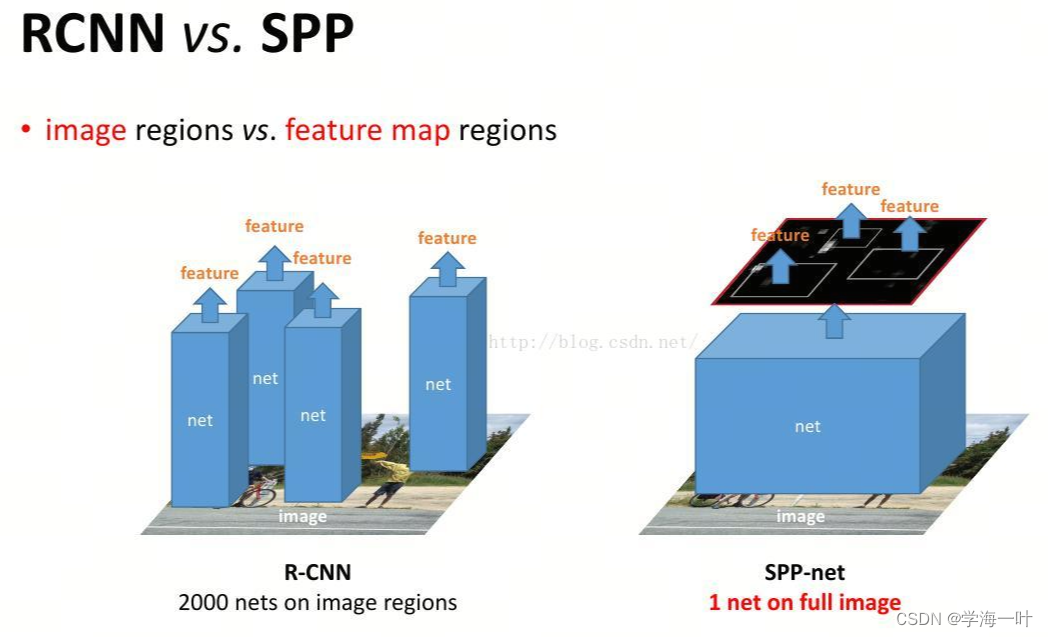 目标检测-Two Stage-SPP Net