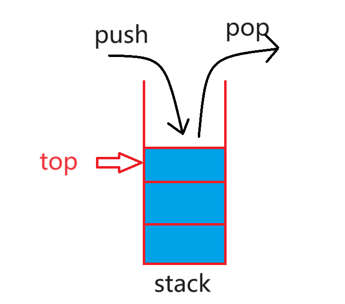 C++：<span style='color:red;'>栈</span>（<span style='color:red;'>stack</span>）、<span style='color:red;'>队列</span>（queue）、优先级<span style='color:red;'>队列</span>（priority_queue）