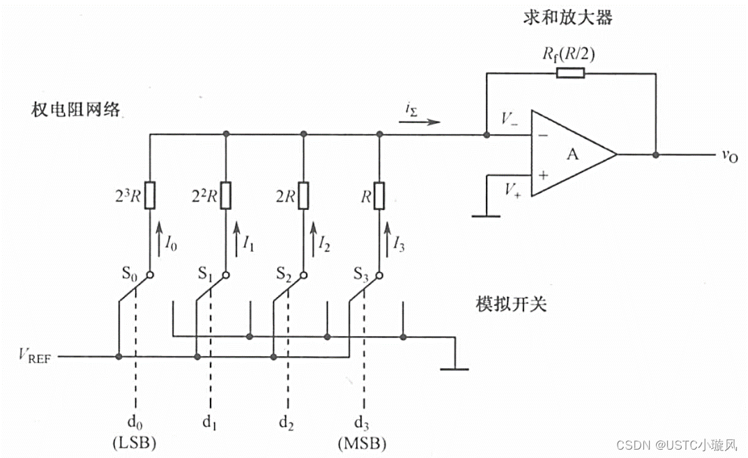 （51单片机）第五章-A/D和D/A工作原理-D/A_权电阻网络-CSDN博客