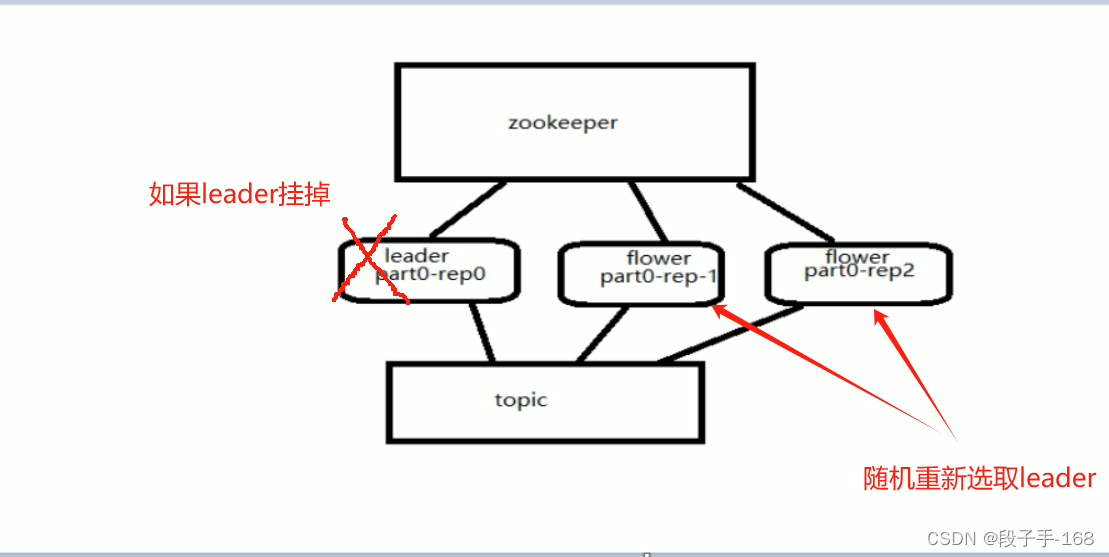 Leader选举随机示例图.png