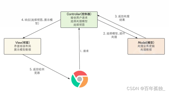 JAVA极简图书管理系统，初识springboot后端项目