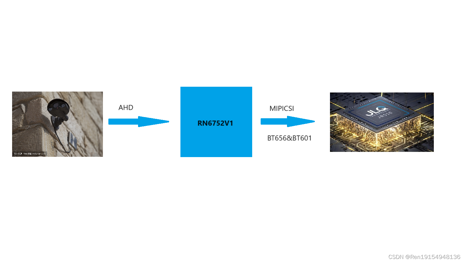 RN6752V1 高性能AHD转MIPIDVPBT656BT601芯片方案，目前适用于车载方案居多