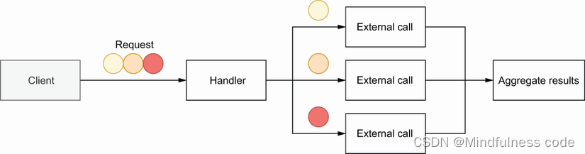 Go语言<span style='color:red;'>中</span><span style='color:red;'>如何</span><span style='color:red;'>正确</span>使用 errgroup