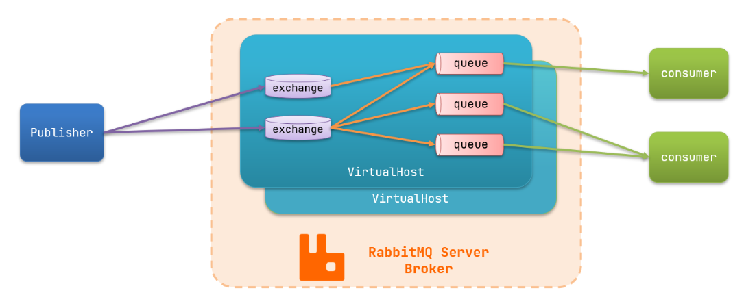 Docker<span style='color:red;'>部署</span>RabbitMQ<span style='color:red;'>与</span><span style='color:red;'>简单</span><span style='color:red;'>使用</span>