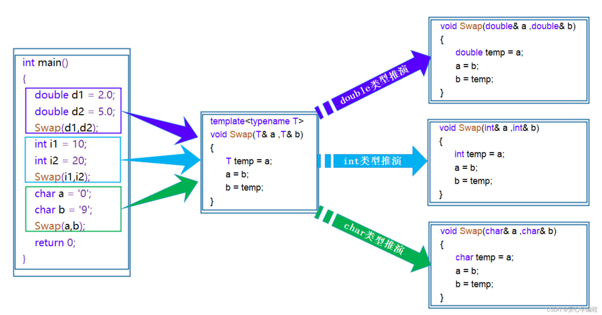 <span style='color:red;'>C</span>++ || <span style='color:red;'>模板</span><span style='color:red;'>初</span><span style='color:red;'>阶</span> | <span style='color:red;'>函数</span><span style='color:red;'>模板</span> | <span style='color:red;'>类</span><span style='color:red;'>模板</span>