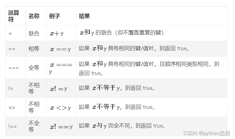 | 运算符 | 名称   | 例子                                                         | 结果                                                         |
| ------ | ------ | ------------------------------------------------------------ | ------------------------------------------------------------ |
| +      | 联合   | ![外链图片转存失败,源站可能有防盗链机制,建议将图片保存下来直接上传](https://img-home.csdnimg.cn/images/20230724024159.png?origin_url=https%3A%2F%2Fmath.jianshu.com%2Fmath%3Fformula%3Dx%2520%252B&pos_id=img-yJqUGU3g-1716861817370)y       | ![外链图片转存失败,源站可能有防盗链机制,建议将图片保存下来直接上传](https://img-home.csdnimg.cn/images/20230724024159.png?origin_url=https%3A%2F%2Fmath.jianshu.com%2Fmath%3Fformula%3Dx%2520%25E5%2592%258C&pos_id=img-kD1vUm7B-1716861817370)y 的联合（但不覆盖重复的键） |
| ==     | 相等   | ![外链图片转存失败,源站可能有防盗链机制,建议将图片保存下来直接上传](https://img-home.csdnimg.cn/images/20230724024159.png?origin_url=https%3A%2F%2Fmath.jianshu.com%2Fmath%3Fformula%3Dx%2520%253D%253D&pos_id=img-yVKpyzTJ-1716861817370)y   | 如果 ![外链图片转存失败,源站可能有防盗链机制,建议将图片保存下来直接上传](https://img-home.csdnimg.cn/images/20230724024159.png?origin_url=https%3A%2F%2Fmath.jianshu.com%2Fmath%3Fformula%3Dx%2520%25E5%2592%258C&pos_id=img-KDJj4ZEj-1716861817370)y 拥有相同的键/值对，则返回 true。 |
| ===    | 全等   | ![外链图片转存失败,源站可能有防盗链机制,建议将图片保存下来直接上传](https://img-home.csdnimg.cn/images/20230724024159.png?origin_url=https%3A%2F%2Fmath.jianshu.com%2Fmath%3Fformula%3Dx%2520%253D%253D%253D&pos_id=img-o3z5JdiJ-1716861817370)y | 如果 ![外链图片转存失败,源站可能有防盗链机制,建议将图片保存下来直接上传](https://img-home.csdnimg.cn/images/20230724024159.png?origin_url=https%3A%2F%2Fmath.jianshu.com%2Fmath%3Fformula%3Dx%2520%25E5%2592%258C&pos_id=img-0jseoIdl-1716861817370)y 拥有相同的键/值对，且顺序相同类型相同，则返回 true。 |
| !=     | 不相等 | ![外链图片转存失败,源站可能有防盗链机制,建议将图片保存下来直接上传](https://img-home.csdnimg.cn/images/20230724024159.png?origin_url=https%3A%2F%2Fmath.jianshu.com%2Fmath%3Fformula%3Dx%2520!%253D&pos_id=img-B2QQf3cm-1716861817370)y     | 如果 ![外链图片转存失败,源站可能有防盗链机制,建议将图片保存下来直接上传](https://img-home.csdnimg.cn/images/20230724024159.png?origin_url=https%3A%2F%2Fmath.jianshu.com%2Fmath%3Fformula%3Dx%2520%25E4%25B8%258D%25E7%25AD%2589%25E4%25BA%258E&pos_id=img-BW8fXL7C-1716861817370)y，则返回 true。 |
| <>     | 不相等 | ![外链图片转存失败,源站可能有防盗链机制,建议将图片保存下来直接上传](https://img-home.csdnimg.cn/images/20230724024159.png?origin_url=https%3A%2F%2Fmath.jianshu.com%2Fmath%3Fformula%3Dx%2520%253C%253E&pos_id=img-U2zRk81T-1716861817370)y   | 如果 ![外链图片转存失败,源站可能有防盗链机制,建议将图片保存下来直接上传](https://img-home.csdnimg.cn/images/20230724024159.png?origin_url=https%3A%2F%2Fmath.jianshu.com%2Fmath%3Fformula%3Dx%2520%25E4%25B8%258D%25E7%25AD%2589%25E4%25BA%258E&pos_id=img-W4Xzl9m1-1716861817370)y，则返回 true。 |
| !==    | 不全等 | ![外链图片转存失败,源站可能有防盗链机制,建议将图片保存下来直接上传](https://img-home.csdnimg.cn/images/20230724024159.png?origin_url=https%3A%2F%2Fmath.jianshu.com%2Fmath%3Fformula%3Dx%2520!%253D%253D&pos_id=img-H8ZzV0Bs-1716861817370)y | 如果 ![外链图片转存失败,源站可能有防盗链机制,建议将图片保存下来直接上传](https://img-home.csdnimg.cn/images/20230724024159.png?origin_url=https%3A%2F%2Fmath.jianshu.com%2Fmath%3Fformula%3Dx%2520%25E4%25B8%258E&pos_id=img-j03njWcW-1716861817371)y 完全不同，则返回 true。 |