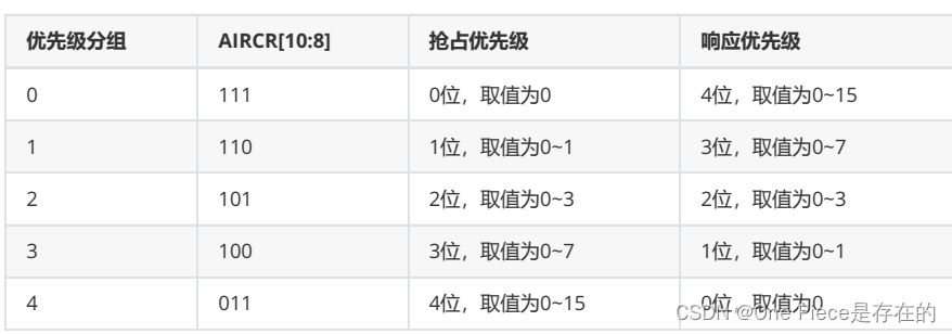 STM32中--NVIC的介绍和工作原理