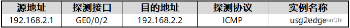 高可靠性部署系列（1）--- 防火墙双机热备