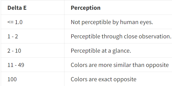 色差范围以及人眼感官区分度