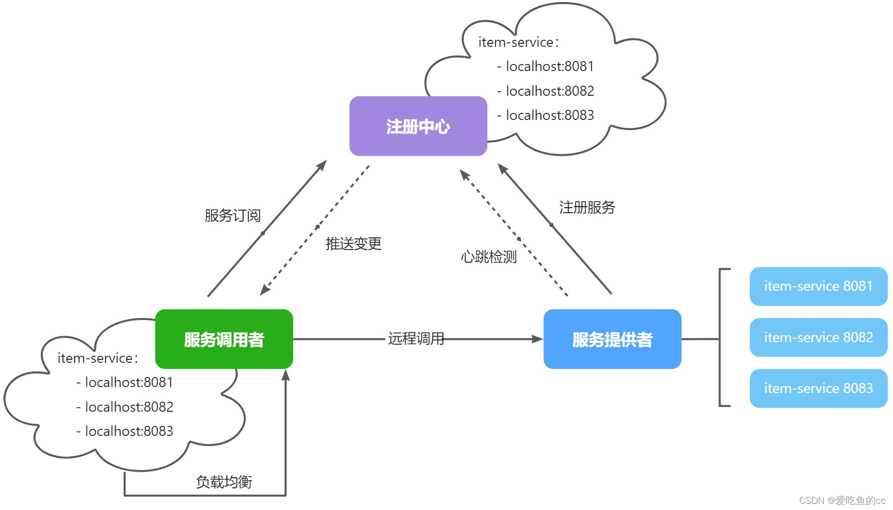 微服务思想以及实现