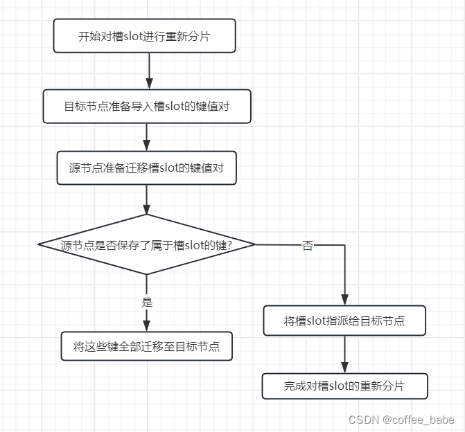 Redis中的集群(五)