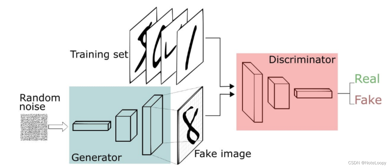 生成对抗网络（GAN）手写数字生成