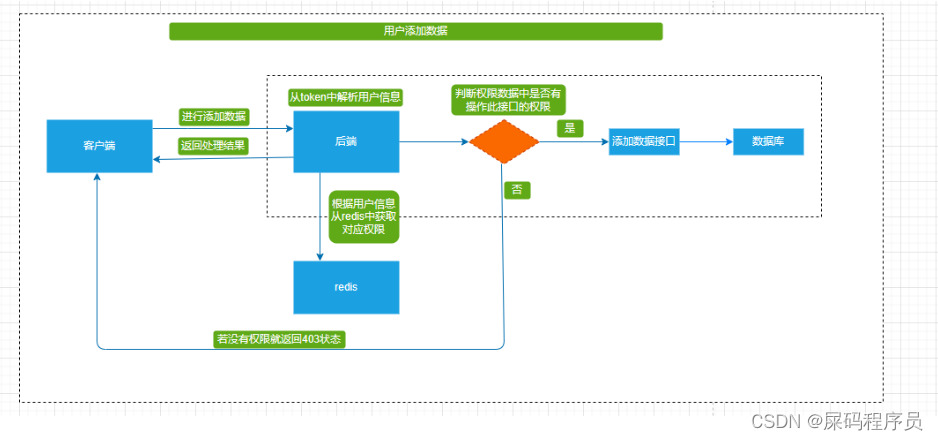 SpringBoot整合SpringScurity权限控制（菜单权限，按钮权限）以及加上SSH实现安全传输